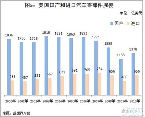 2000-2010年美国汽车零部件市场规模演变