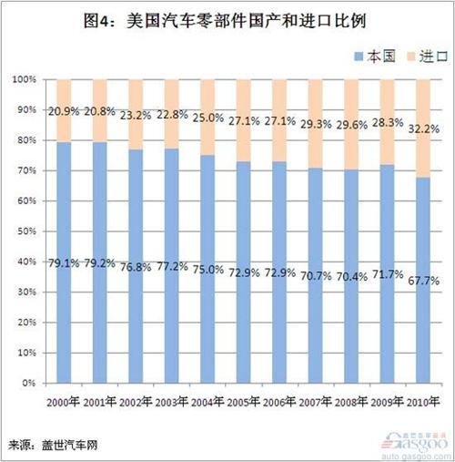 2000-2010年美国汽车零部件市场规模演变