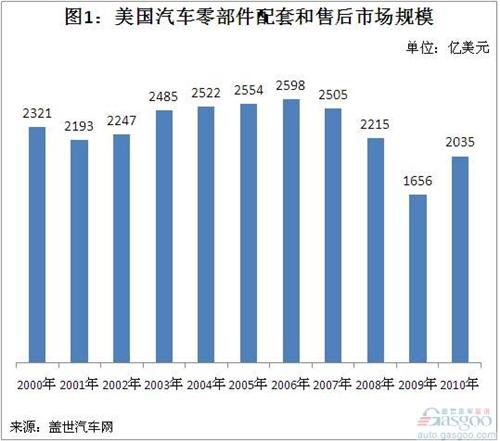 2000-2010年美国汽车零部件市场规模演变