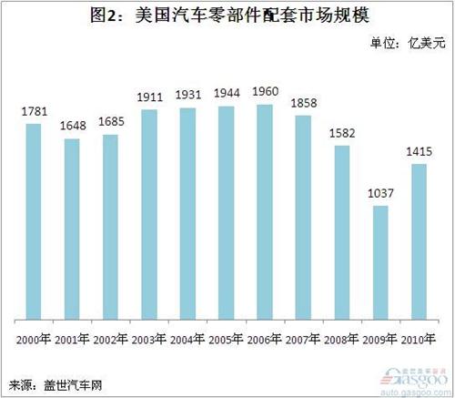 2000-2010年美国汽车零部件市场规模演变