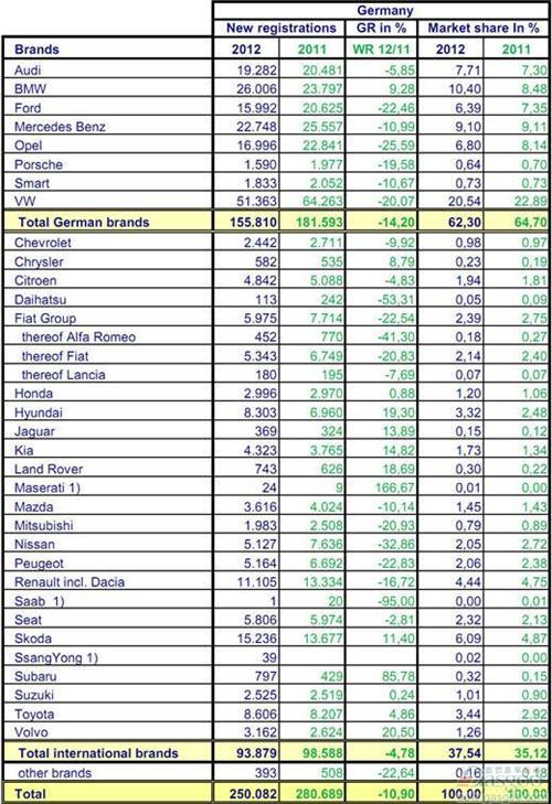 2012年9月份德国乘用车销量统计（分品牌）