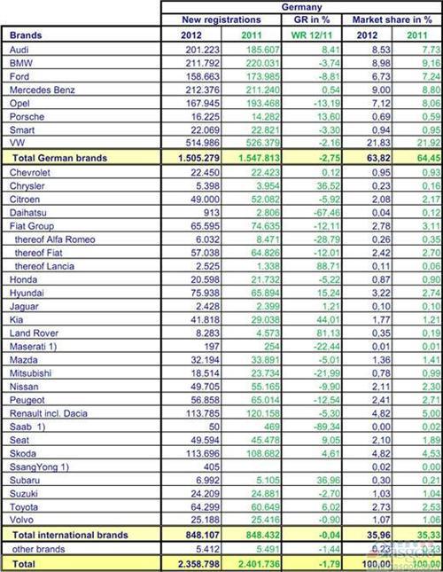 2012年1-9月份德国乘用车销量统计（分品牌）