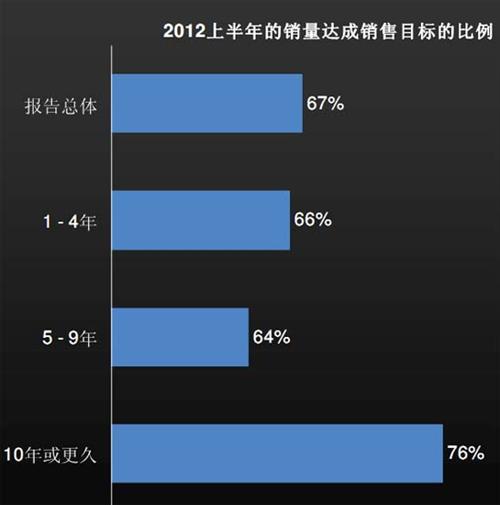 J.D. Power：上半年中国汽车经销商信心研究（下）