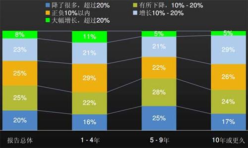 J.D. Power：上半年中国汽车经销商信心研究（下）