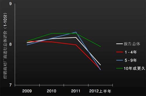 J.D. Power：上半年中国汽车经销商信心研究（下）