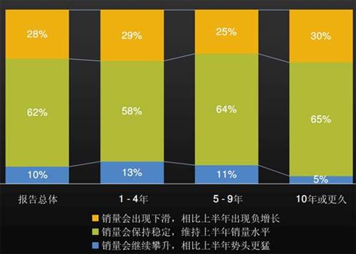 J.D. Power：上半年中国汽车经销商信心研究（下）