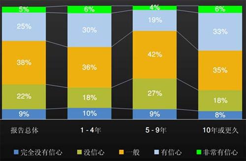 J.D. Power：上半年中国汽车经销商信心研究（下）