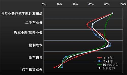 J.D. Power：上半年中国汽车经销商信心研究（下）