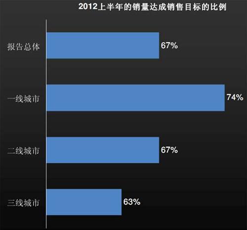 J.D. Power：上半年中国汽车经销商信心研究（下）