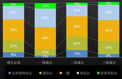 J.D. Power：上半年中国汽车经销商信心研究（下）