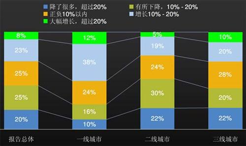 J.D. Power：上半年中国汽车经销商信心研究（下）