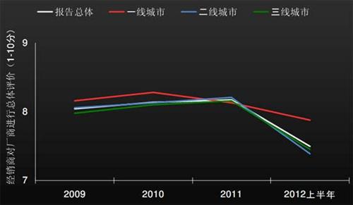 J.D. Power：上半年中国汽车经销商信心研究（下）