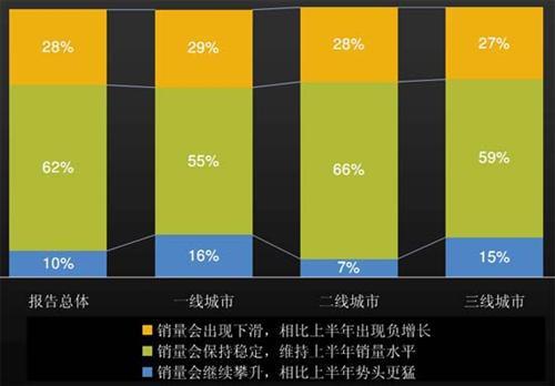 J.D. Power：上半年中国汽车经销商信心研究（下）