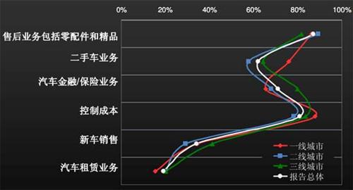 J.D. Power：上半年中国汽车经销商信心研究（下）