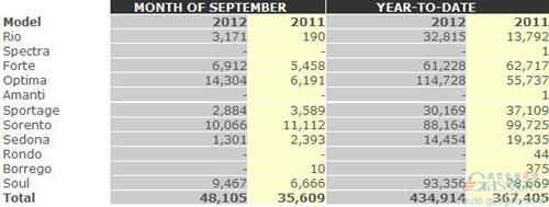 起亚9月份在美销量同比增长35%