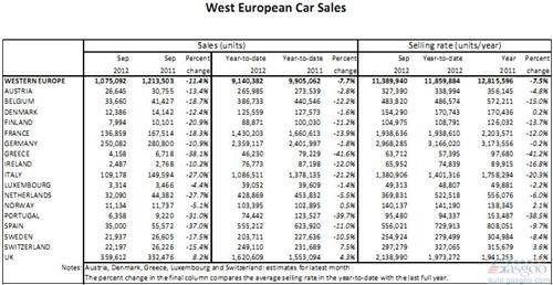 西欧9月份汽车销量同比下降11.4%