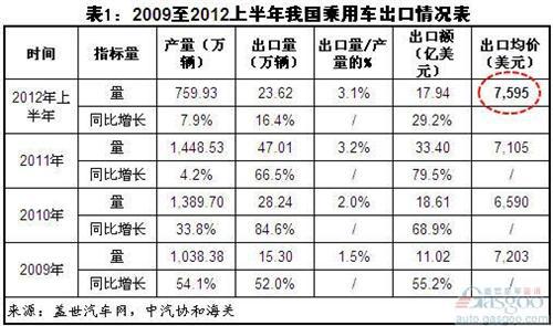2012年1-8月我国汽车出口简析