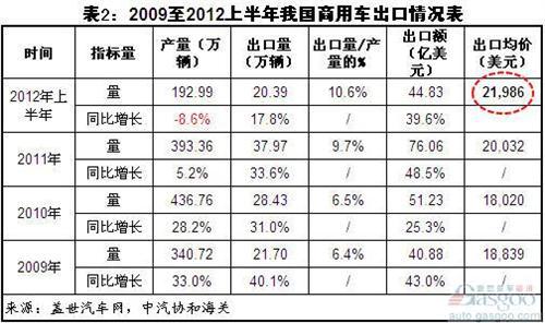 2012年1-8月我国汽车出口简析