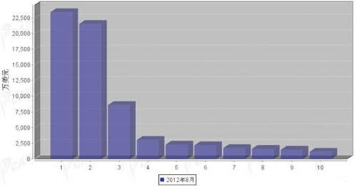 2012年8月汽车电子电器产品分国别出口金额排行
