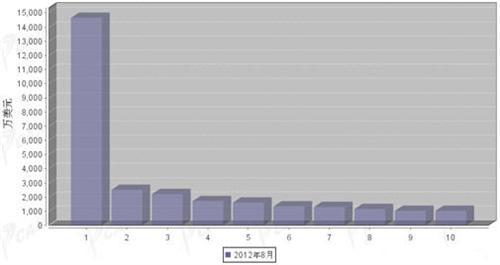 2012年8月汽车电子电器产品分国别进口金额排行