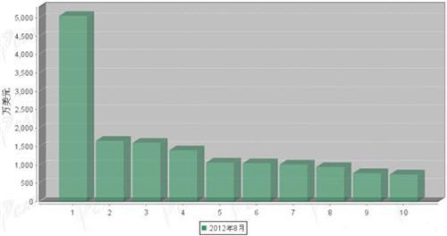 2012年8月传动系统零部件分国别出口金额排行