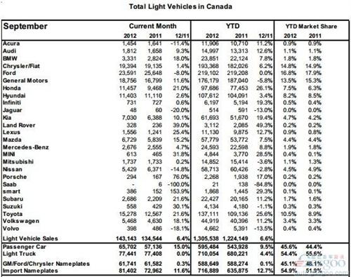 加拿大9月份轻型车销量同比增长6.4%