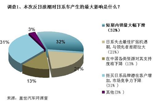 调查：反日浪潮后 日系车在中国市场未来难料