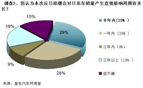 调查：反日浪潮后 日系车在中国市场未来难料