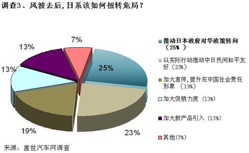 调查：反日浪潮后 日系车在中国市场未来难料