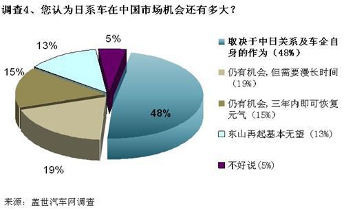 调查：反日浪潮后 日系车在中国市场未来难料