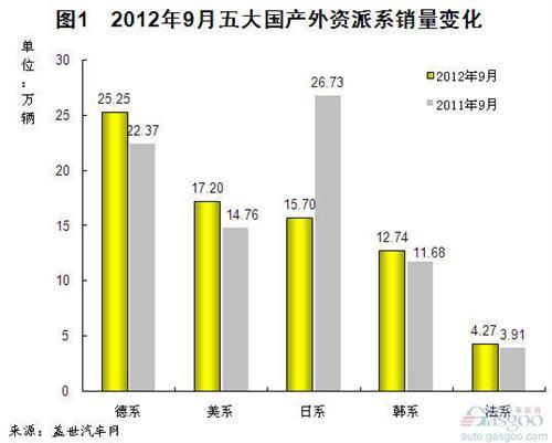 2012年9月国产外资乘用车企销量分析