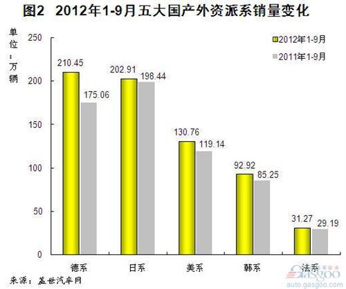 2012年9月国产外资乘用车企销量分析