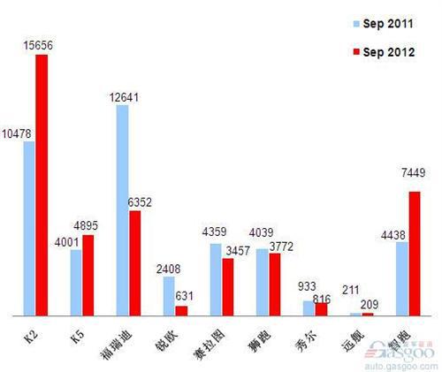 2012年9月前十车企销量图—No.10东风悦达起亚