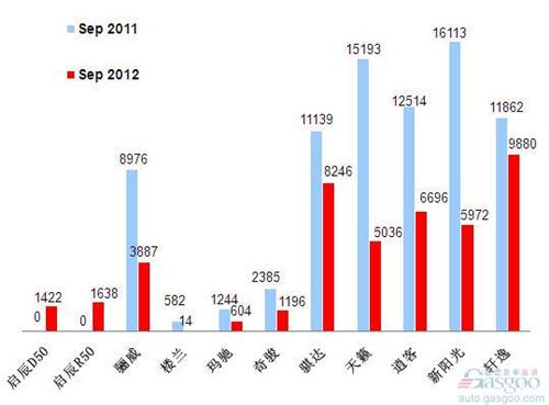 2012年9月前十车企产品销量图—No.9东风日产