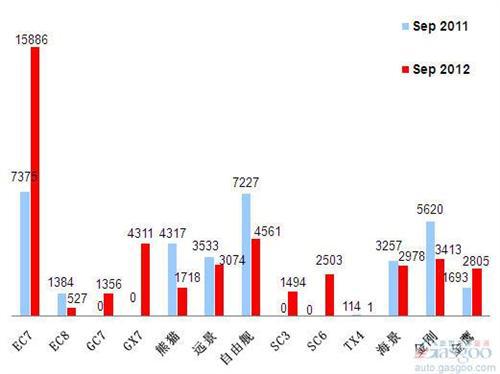 2012年9月前十车企产品销量图—No.8吉利汽车