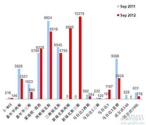 2012年9月前十车企销量图—No.5长安福特马自达
