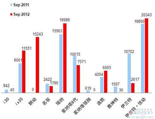 2012年9月前十车企产品销量图—No.4北京现代