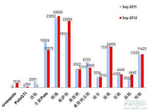 2012年9月前十车企产品销量图—No.3上海大众