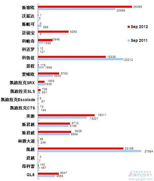 2012年9月前十车企产品销量图—No.1上海通用
