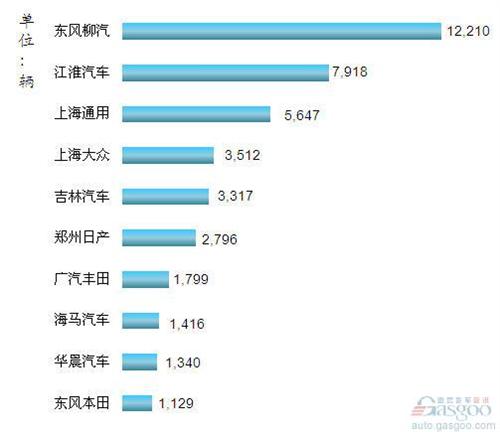 2012年9月我国MPV企业销量排行Top10