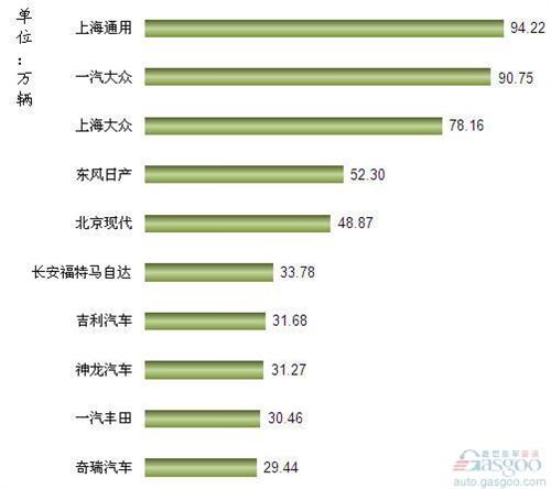 2012年1-9月我国轿车企业销量排行Top10
