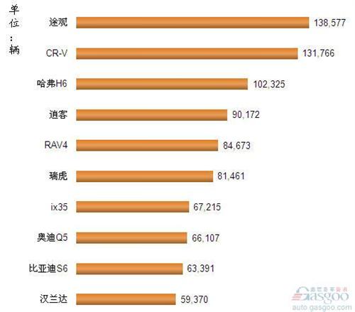 2012年1-9月我国国产SUV车型销量排行Top10