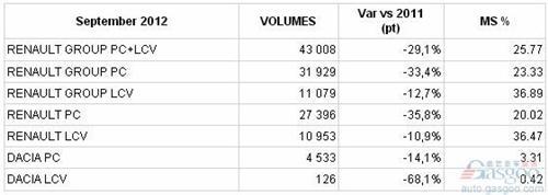 雷诺9月在法销量同比下降29.1%