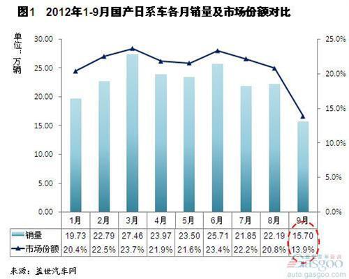 今年9月国产日系车销量分析