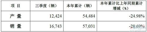 重汽卡车股份三季度销车16743辆