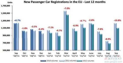 欧洲前三季度乘用车销量同比下滑7.6%