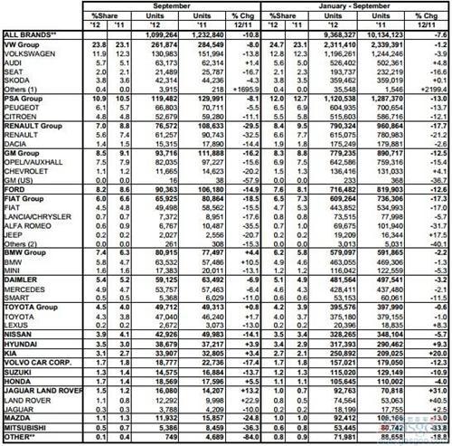 欧洲前三季度乘用车销量同比下滑7.6%