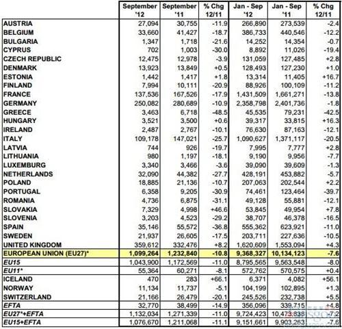 欧洲前三季度乘用车销量同比下滑7.6%