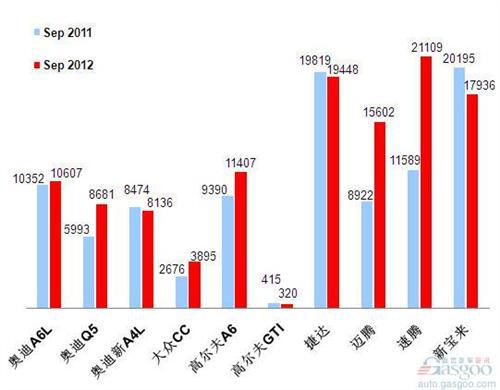 2012年9月前十车企产品销量图—No.2一汽大众