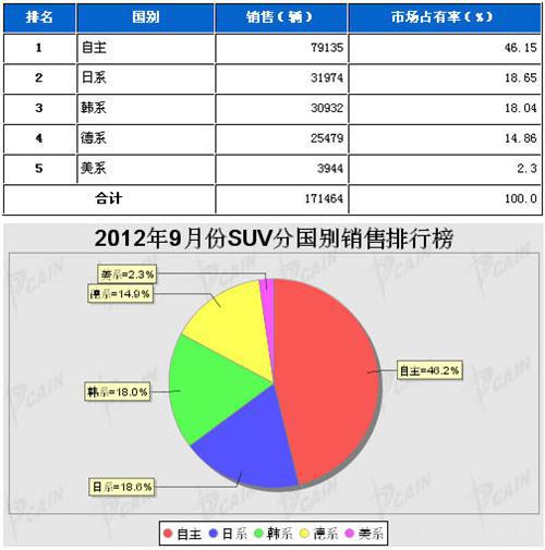 2012年9月SUV分系别销售排行榜